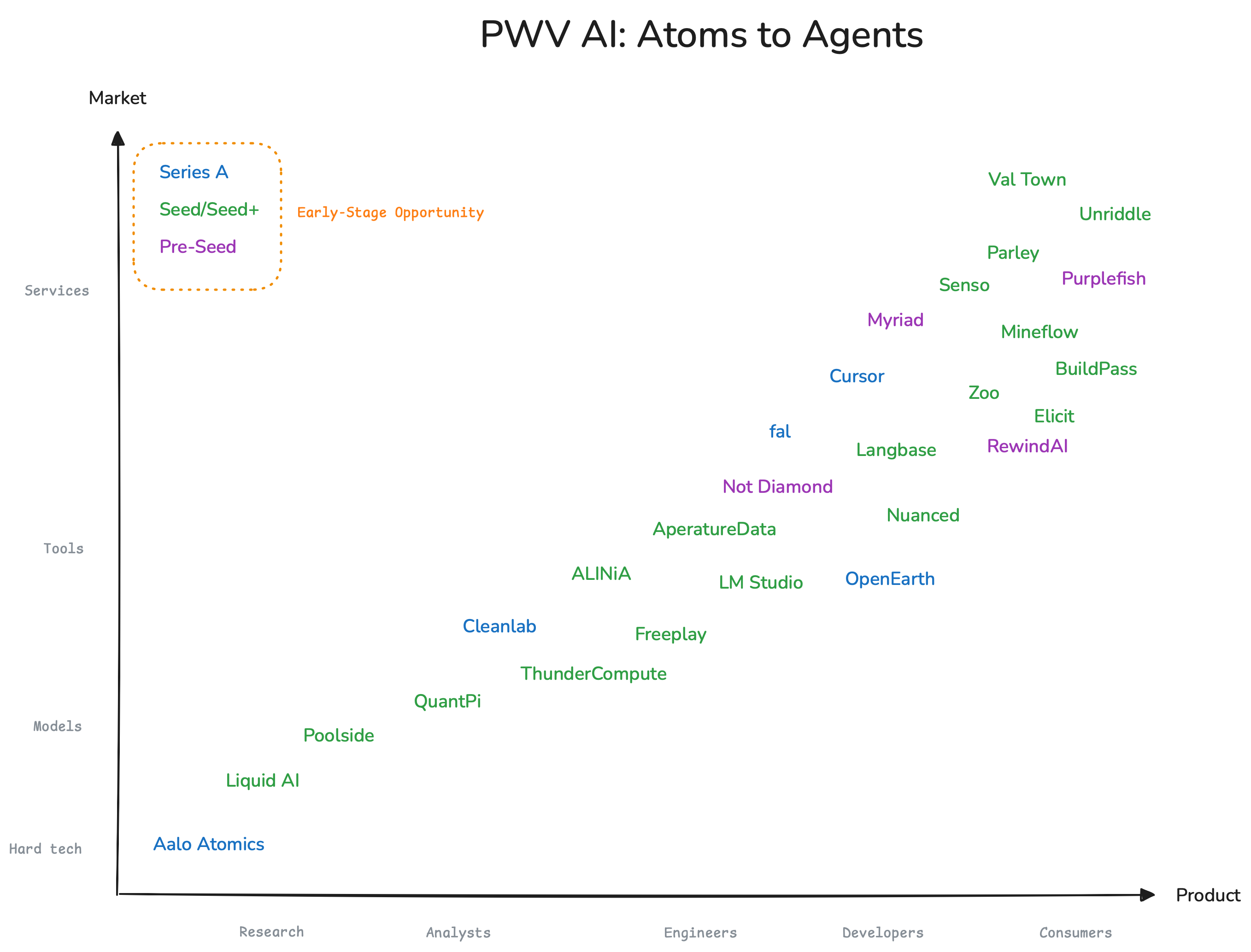 PWV | AI | Atoms to Agents